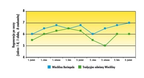 Trawa Odporna Na Suszę Barenbrug Dry & Strong Watersaver Otoczkowana 1kg